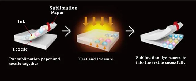 how-does-sublimation-work