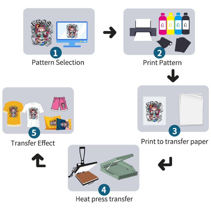 sublimation-printing-process